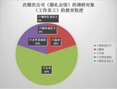 乌鲁木齐市婚庆服务业与“一站式”婚礼堂经营服务现状与发展趋势调研报告