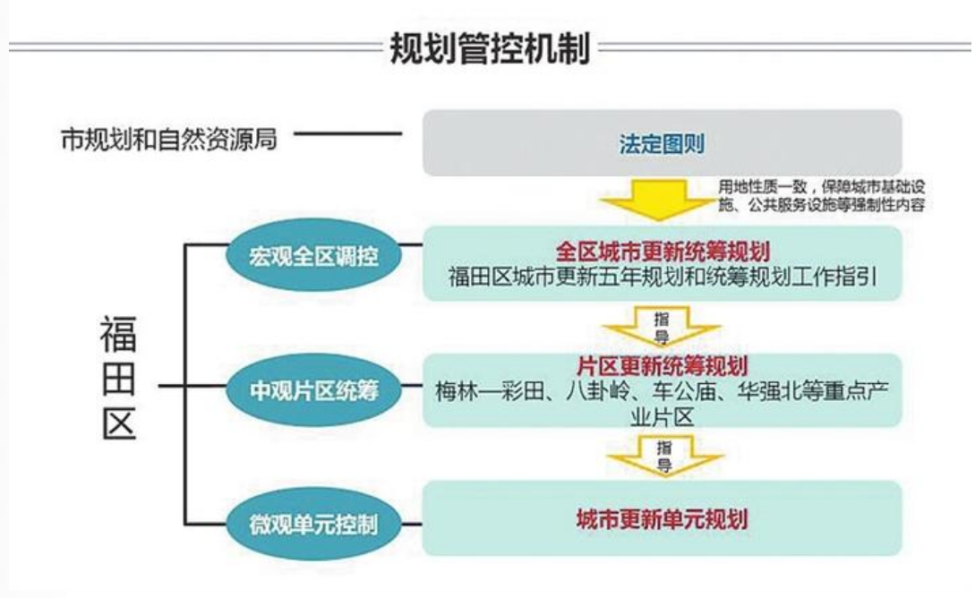 福田旧改新政 政府主导下的城市更新，为何市场主体的角色被重新定义？
